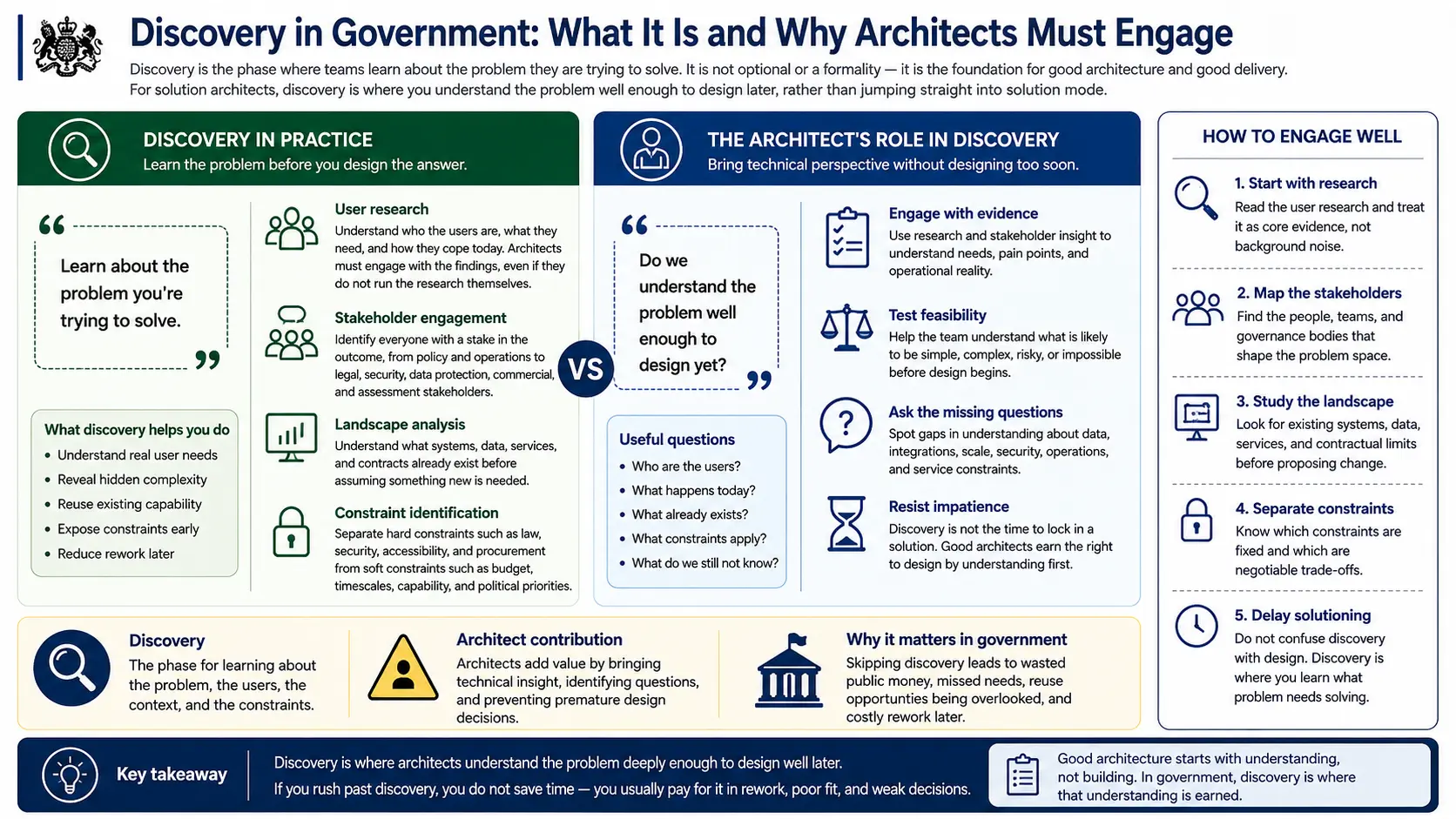 Discovery in government: what it is and why architects must engage